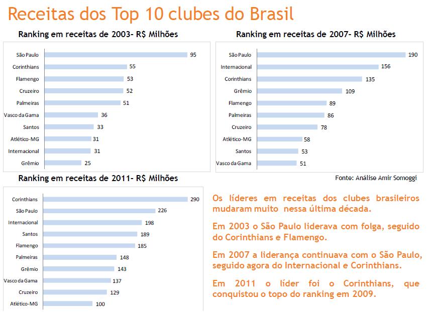 Clubes da I Liga geraram receitas de 734ME e pagaram 335 milhões em salários