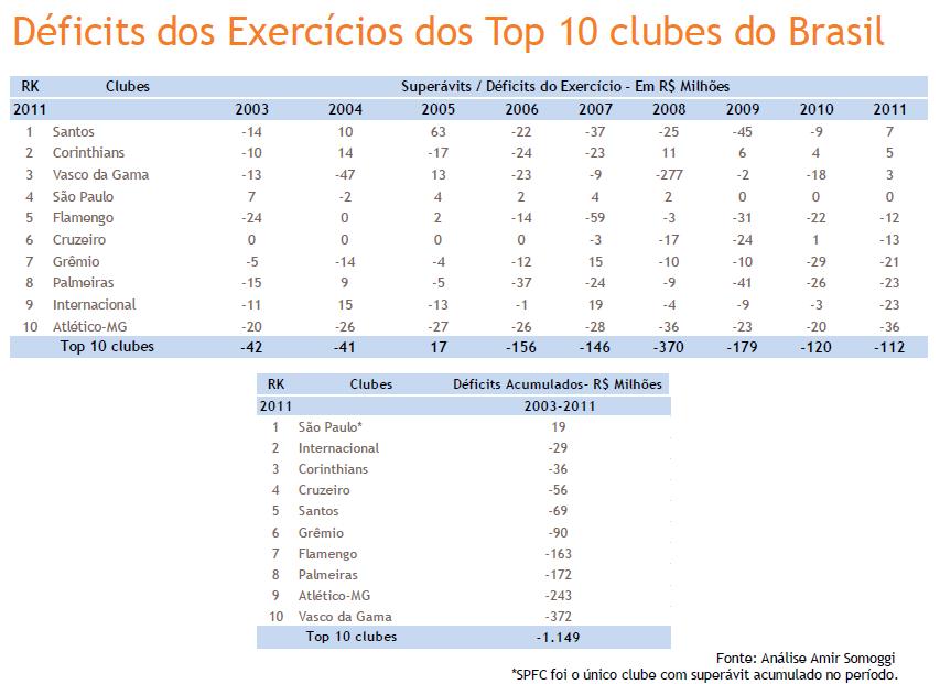 Clubes da I Liga geraram receitas de 734ME e pagaram 335 milhões em salários