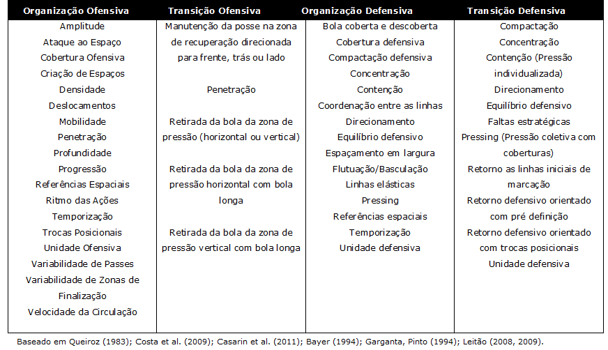 Modelo unitário da organização do jogo de futebol (adaptado de Cervera