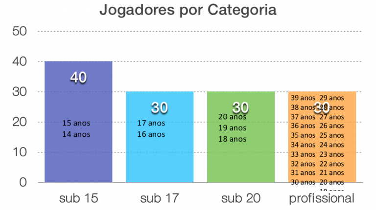 Quantos anos para ser atleta?