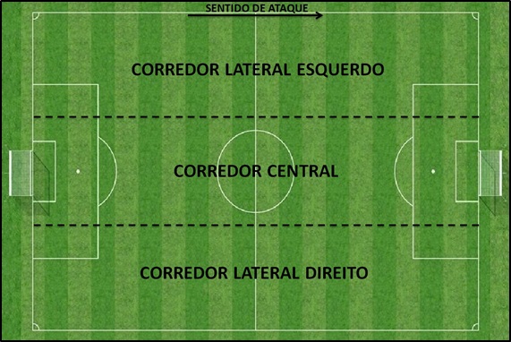 Um jogo de futebol com três jogadores em campo