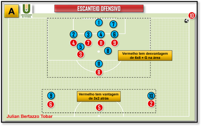 O que é escanteio em um jogo de futebol?