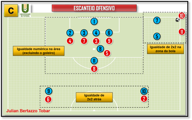 Criando vantagens em cobranças de escanteios ofensivos com dois