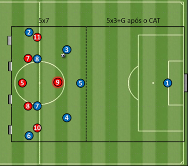 Transição defesa/ataque no jogo de 3