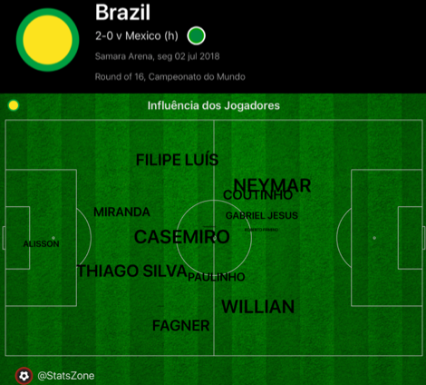 Jogo extremamente coletivo da seleção brasileira contra o México